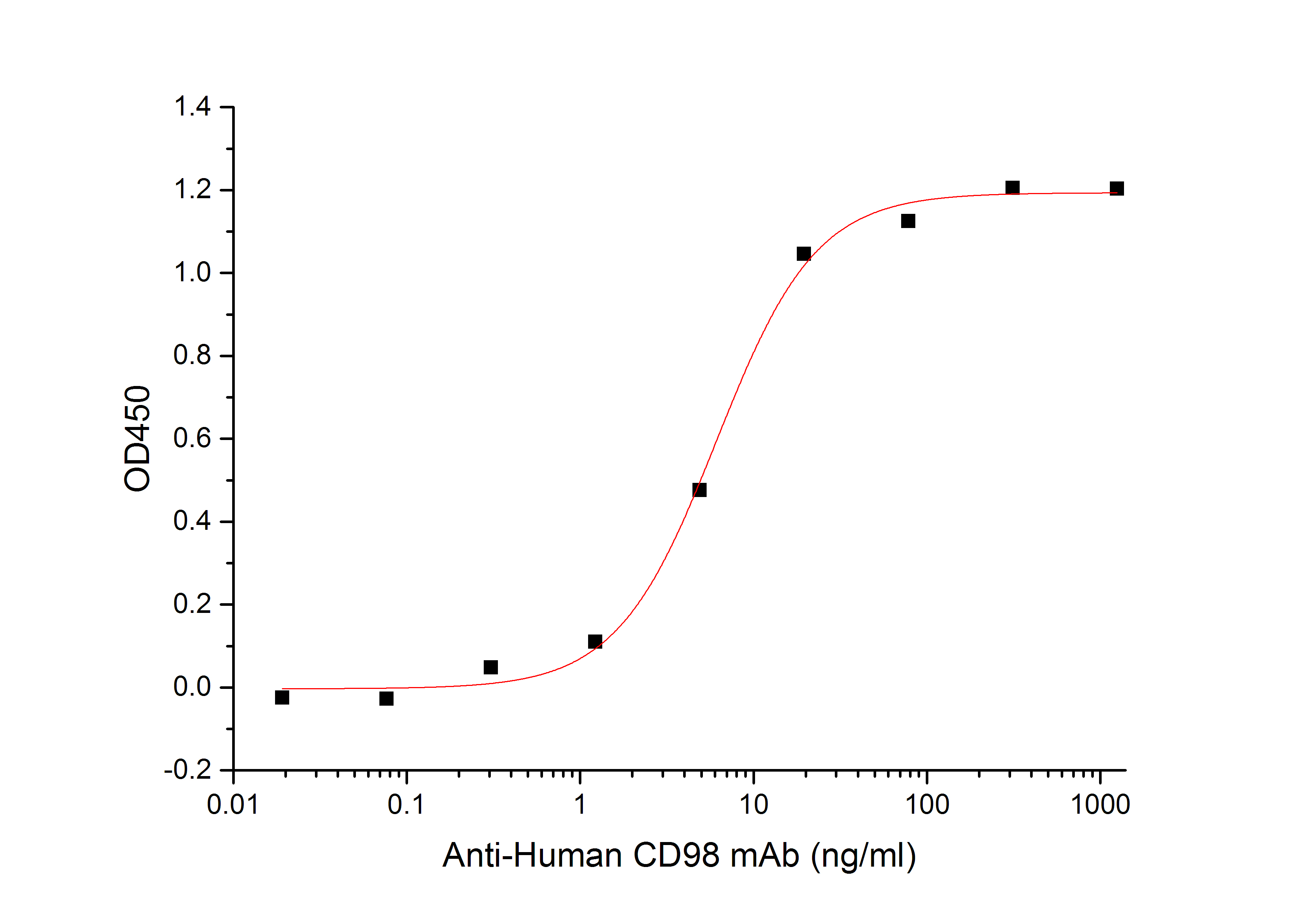 Human CD98 +ELISA-1.jpg